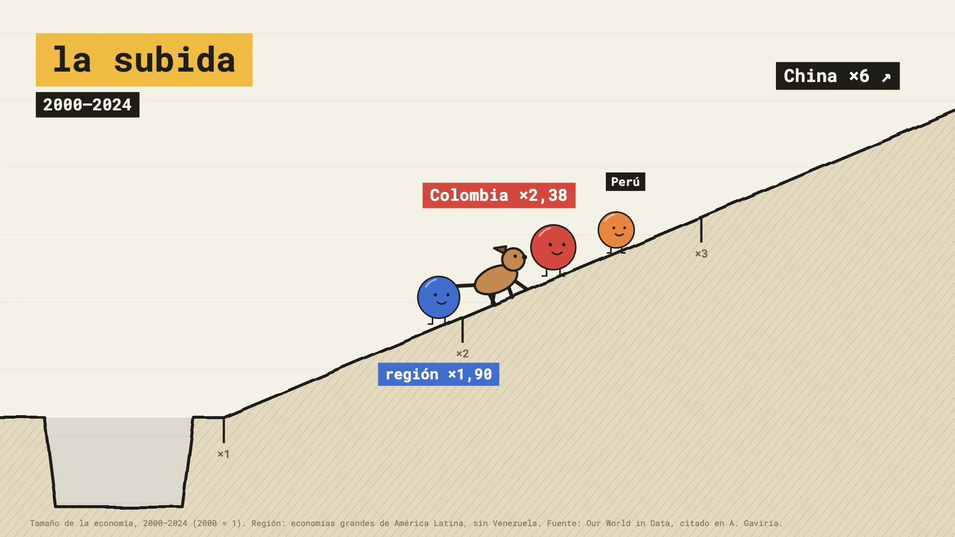 Gráfico animado sobre el crecimiento de la economía colombiana entre 2000 y 2024.